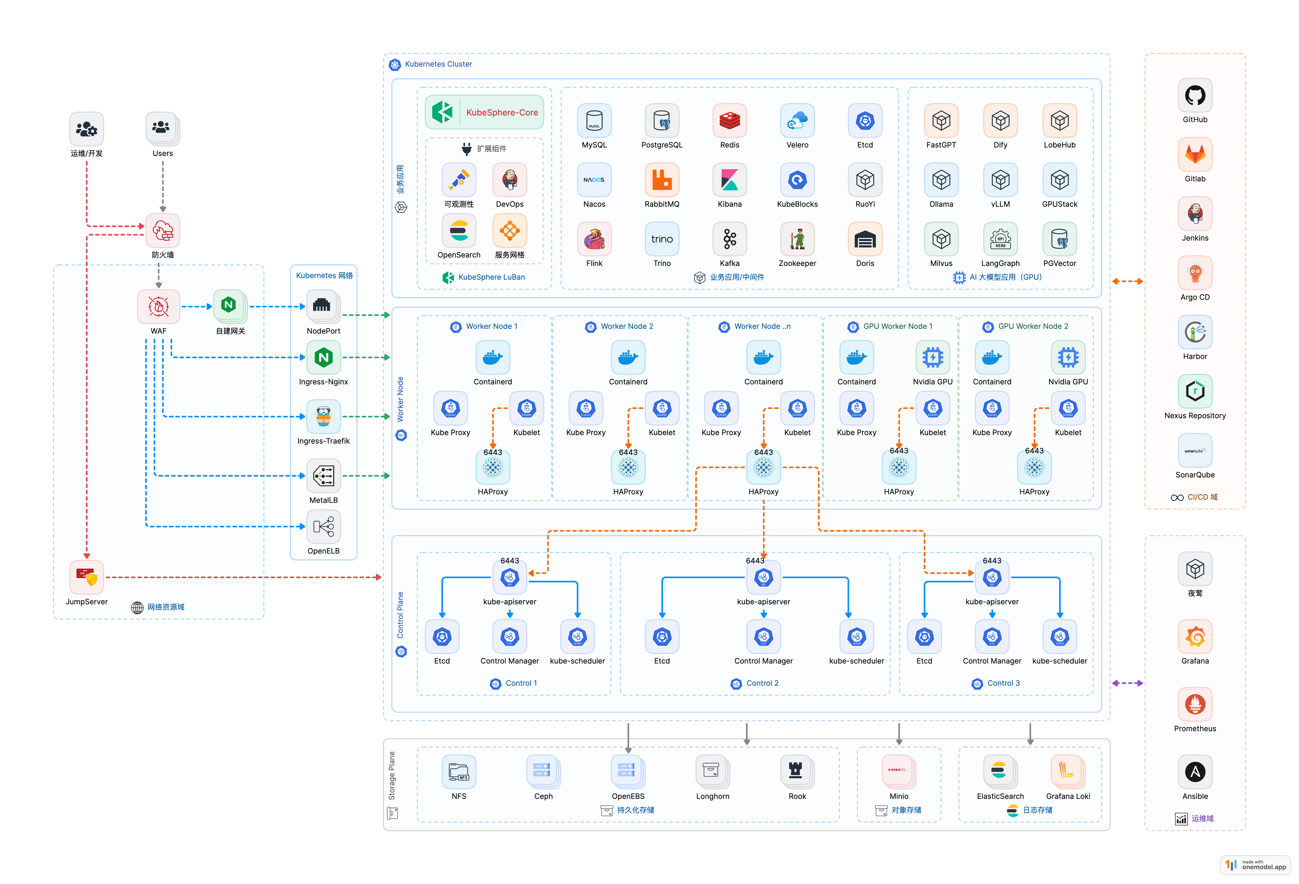 基于 KubeSphere v4 的 Kubernetes 生产环境部署架构设计及成本分析